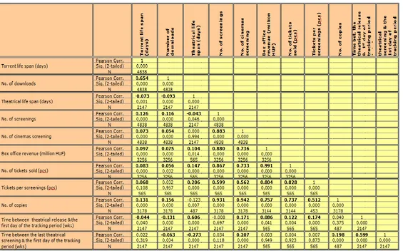 Table 4. Correlation of Variables for all Films in the Analysis. 