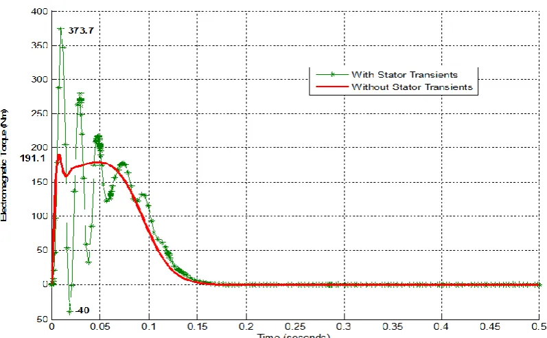 Figure-3. Graph of rotor speed (rpm) against time (s). 