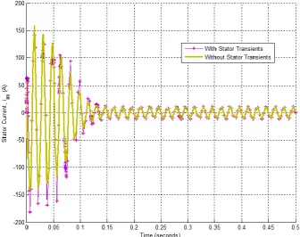 Figure-5. Graph of stator current,ias (A) against time (s). 