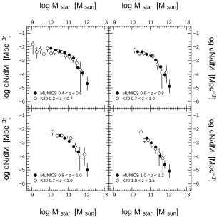 Figure 1.7: The stellar mass function of galaxies in four different redshift bins asmeasured from the MUNICS project (Drorysurvey (Fontana et al