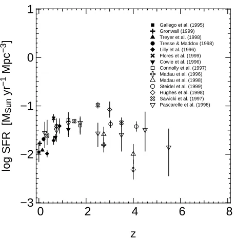Figure 1.8: The evolution of the star formation rate density as derived from varioussurveys (not corrected for dust extinction)