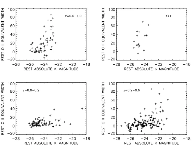 Figure 1.9: The distribution of rest-frame [OII] equivalent width versus(Figure 10 from Cowieabsolute rest-frame K-band magnitude in four redshift bins illustrating the effect of “downsizing” et al