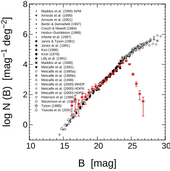 Figure 2.2: Galaxy number counts in the MUNICS B-band images compared to litera-ture data