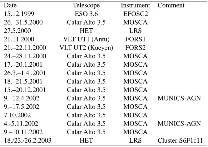Table 3.2: Observing runs of spectroscopic follow-up observations for the MUNICSproject