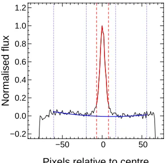 Figure 4.2: This ﬁgure shows how the apertures for the extraction of one-dimensionalspectra were deﬁned
