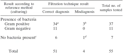 TABLE 1. Comparison of results from the ﬁltration technique anda conventional culturing method using milk from cows withmoderate or severe clinical mastitis