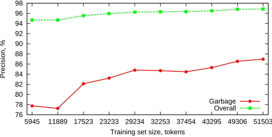 Figure 2.3: Garbage and overall detection precision for incremental training.