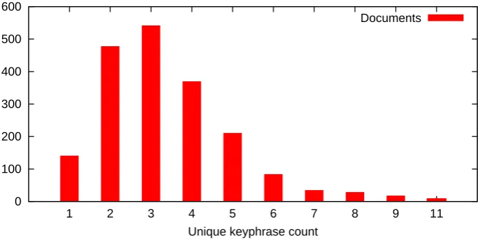Figure 3.1: Distributions of unique assigned keyphrases per document.