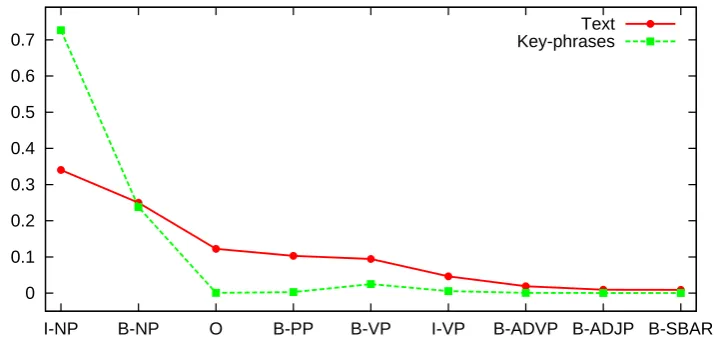 Figure 3.3: Chunk types distributions for normal text and keyphrases.