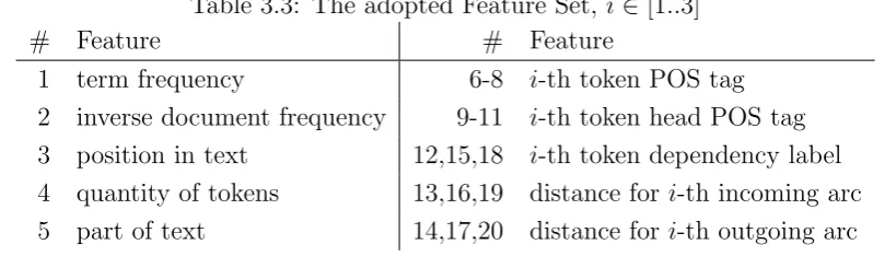 Table 3.3: The adopted Feature Set, i ∈ [1..3]