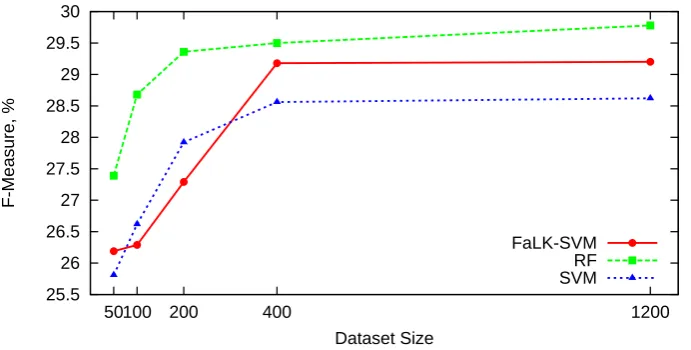 Figure 3.5: F-Measure behavior with dataset size growth.