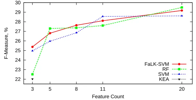 Figure 3.6: F-Measure behavior with feature count growth.