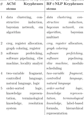 Table 3.7: Examples of top results for RF+NLP approach