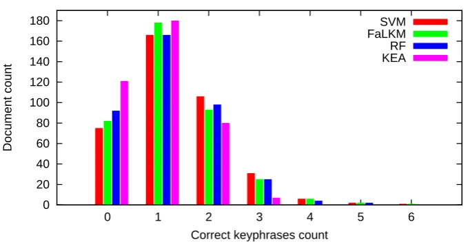 Figure 3.8: Comparison of KEA and ML+NLP distributions of incorrectly extractedkeyphrases per document.