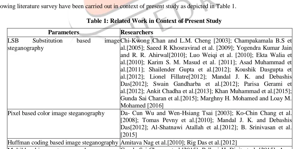 Figure 1: Simple Steganographic Model [Parmar Ajit Kumar Maganbhai et al., 2015] 