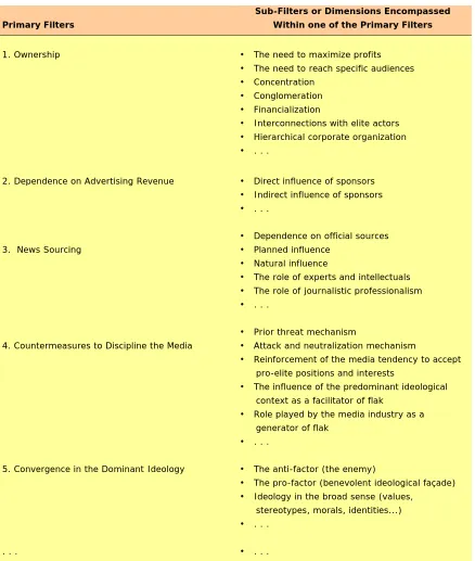 Table 1. Synthesis of the Propaganda Model: Primary Filters and Sub-Filters. 
