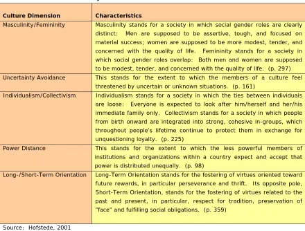 Table 1.  Summary of Hofstede’s Five Dimensions of National Culture.* 