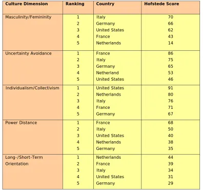 Table 2.  Hofstede Country Rank/Scores for Nations in the Study by Key Culture Dimensions