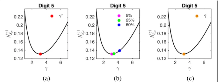 Fig. 2 Generalized Cheeger ratio ofrandomly chosen from Sgt as a function of γ . Percentages in (b) represent a fraction of nodes Sgt and removed from Sgt