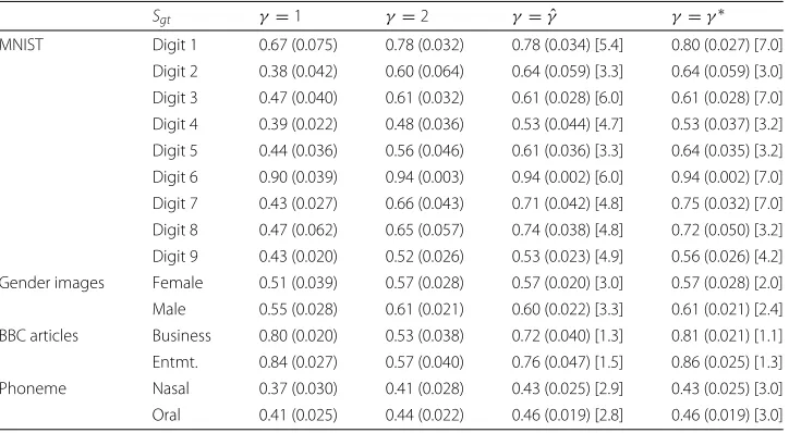 Table 2 Performance on real world datasets: each cell reports MCC, 95% confidence interval(parenthesis) and the value of γ [squared brackets]