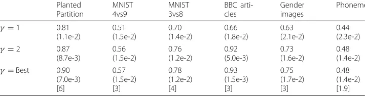 Table 3 Performance on unbalanced labaled data: each cell reports MCC, 95% confidence interval(parenthesis) and the value of γ [squared brackets]
