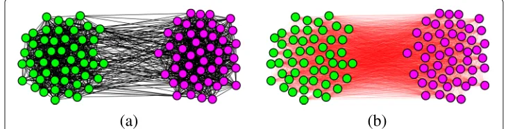 Fig. 1 Exemplification of the topology emerging fromnodes and parameters L2 on a realization of the Planted Partition with 100 pin = 0.5 and pout = 0.05