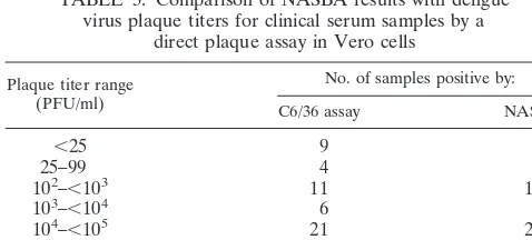 TABLE 2. Sensitivity of the NASBA assays for each dengue virusserotype compared with the C6/36 cell culture assaya