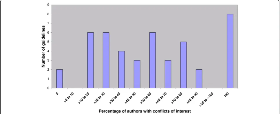 Figure 1 Inclusion of guidelines produced by specialty societies.