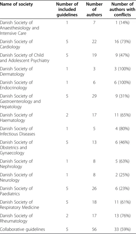 Table 1 Types of conflicts of interest among conflictedguideline authors