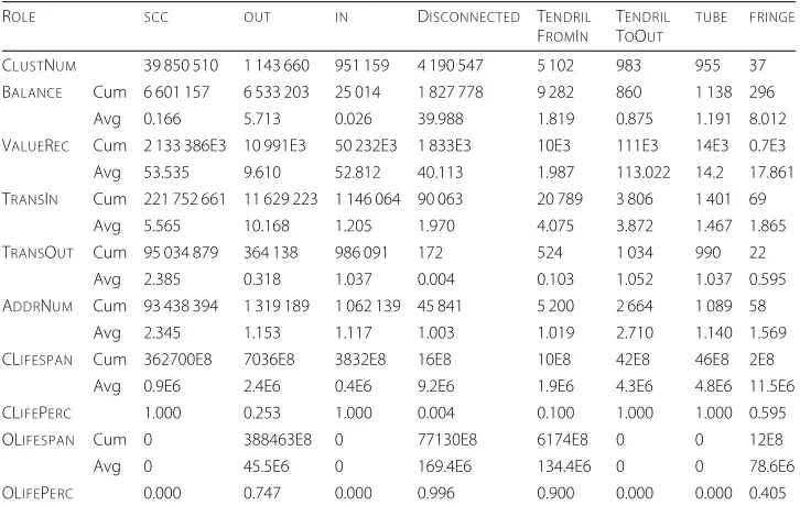 Table 1 Cumulative and Average values of the introduced measures for each role component