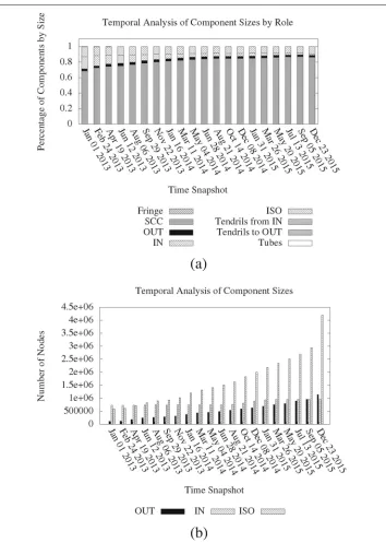 Fig. 5 Temporal analysis of role component size percentages over the whole graph (component sizes restricted to the three most significant components excluding the dominatinga), temporal analysis of SCC only (i.e.OUT, IN and DISCONNECTED) (b)