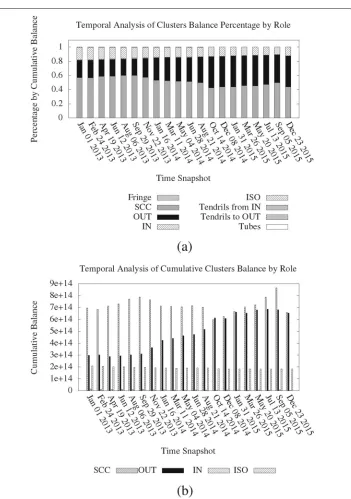 Fig. 6 Temporal analysis of cumulative current balance percentages over the whole graph (a) and temporalanalysis of cumulative current balance of the three most significant components (i.e