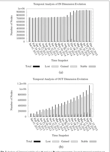 Fig. 7 Analysis ofduring the previous temporal snapshot but are no longer present during the current snapshot, withthe number of nodes that were not present in the component during the previous temporal snapshot andwithindicate withGMT time snapshot dates,