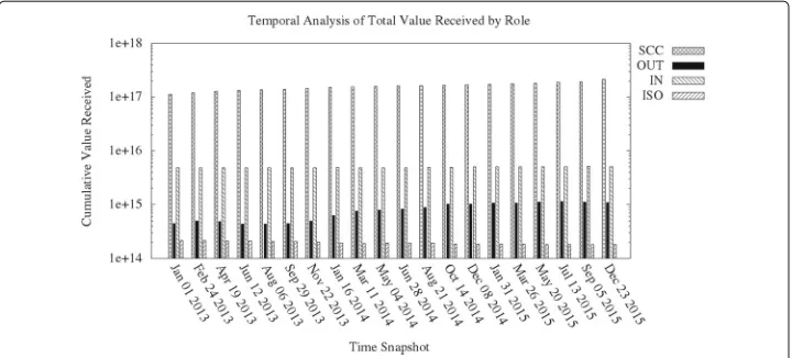 Fig. 8 Temporal analysis of cumulative value received (i.e. VmetricsALUEREC as defined in “Evaluation of component” section) of the four most significant components (i.e