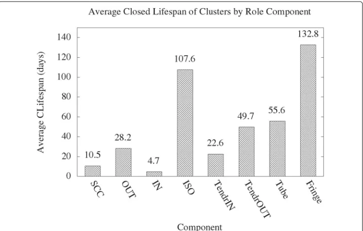 Fig. 3 Average CLIFESPAN values per role component as defined in “Evaluation of component metrics” section