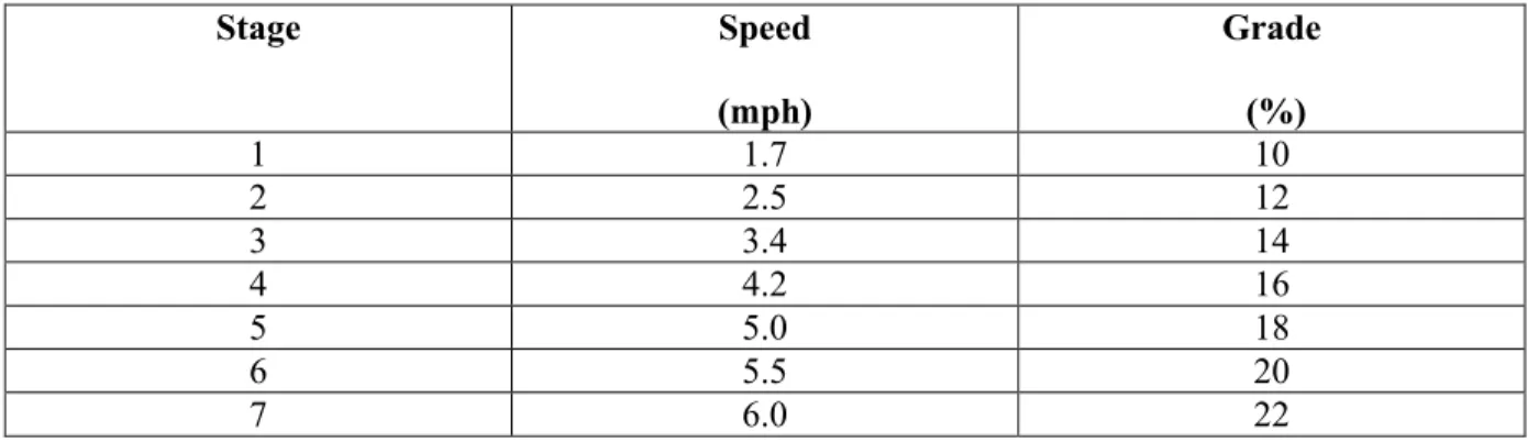 Figure 3.  The speed (mph; miles per hour) and grade for each three minute stage of the Bruce  protocol incremental exercise test