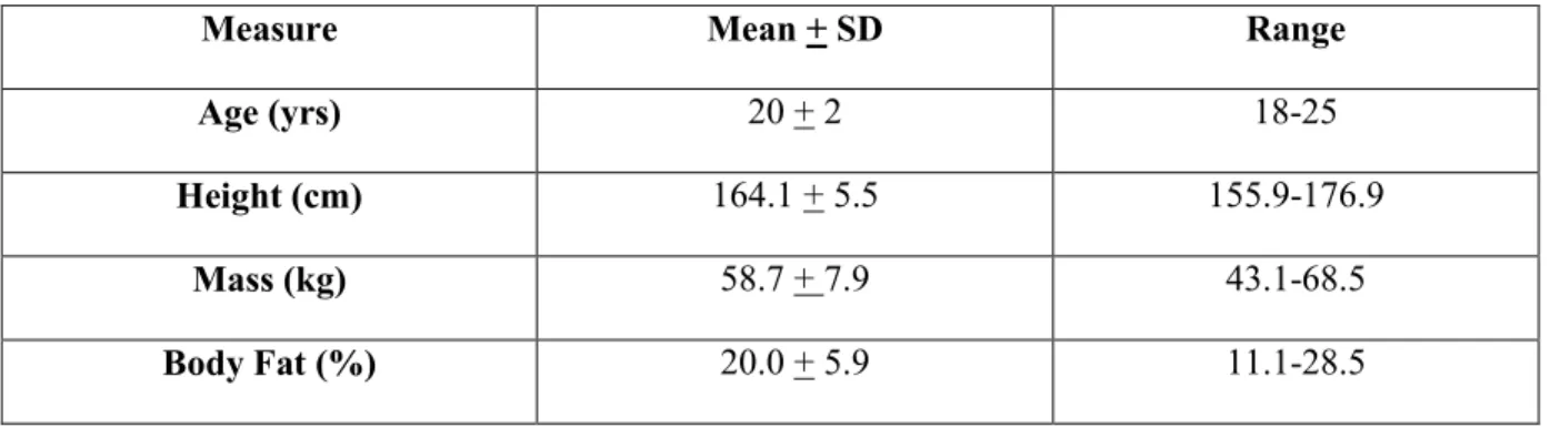 Table 1: Physical characteristics of the participants (n=10).  Values are Means (+ SD)
