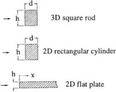 Figure 2.1: An example of bluff bodies  