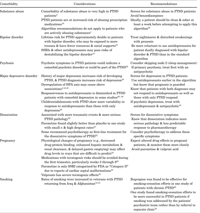 Table 1. Comorbidity and Other Features in PTSD and How They Affect the Algorithm