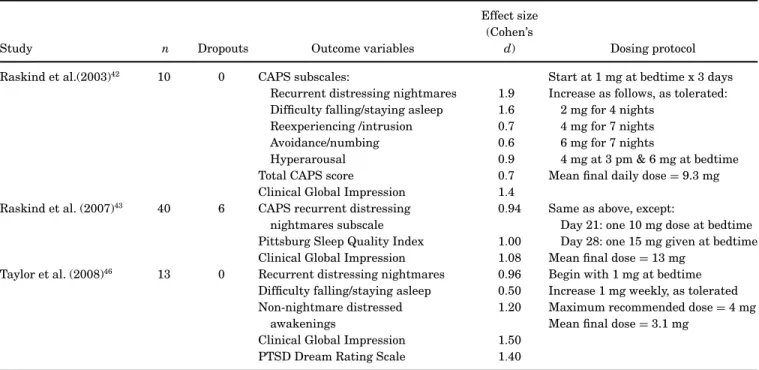 Table 2. Effect of Prazosin on Sleep and PTSD Symptoms in Three Placebo-Controlled, Randomized Trials