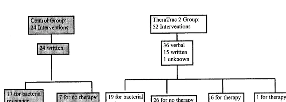 TABLE 1. Distribution of patients in themost common DRG groups