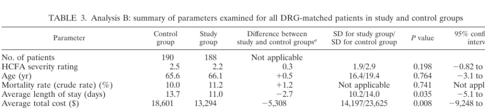 TABLE 2. Analysis A: summary of parameters examined for patients with interventions in study and control groups