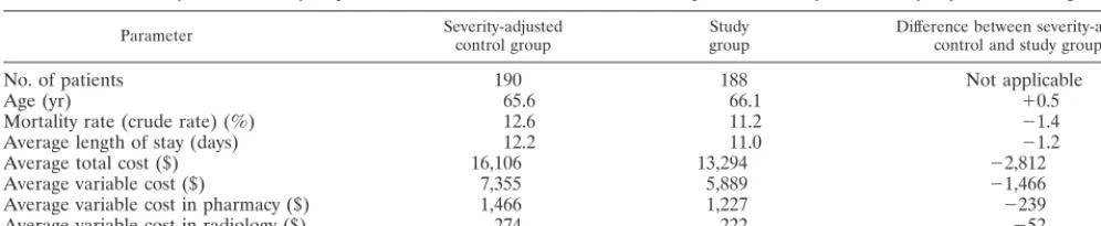 TABLE 4. Analysis C: summary of parameters examined for all DRG-matched patients in study and severity-adjusted control group