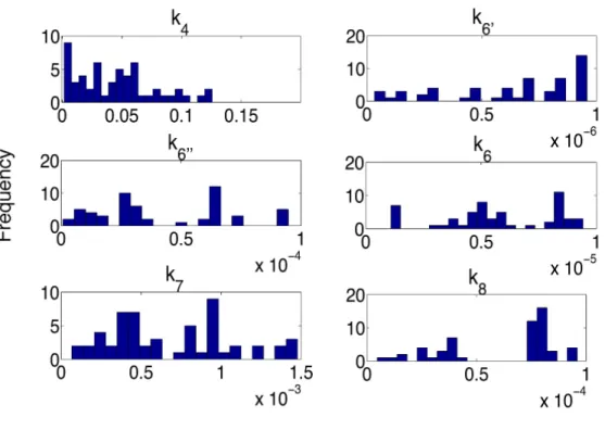 Figure 2.4: Histograms of parameters in the differential endocytosis model.