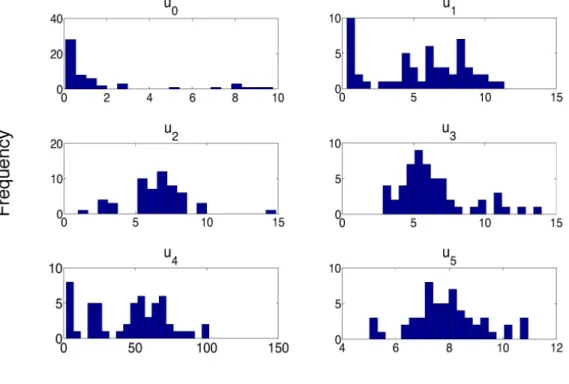 Figure 2.5: Histograms of parameters in the differential endocytosis model.
