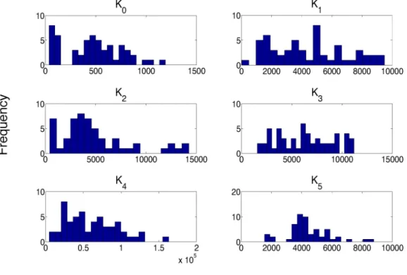 Figure 2.6: Histograms of parameters in the differential endocytosis model.