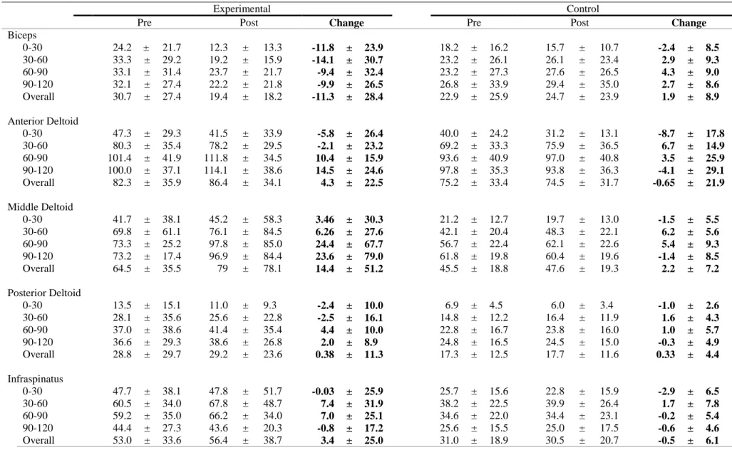 TABLE 4: Means and Standard Deviations of % MVIC EMG activation during humeral flexion task 