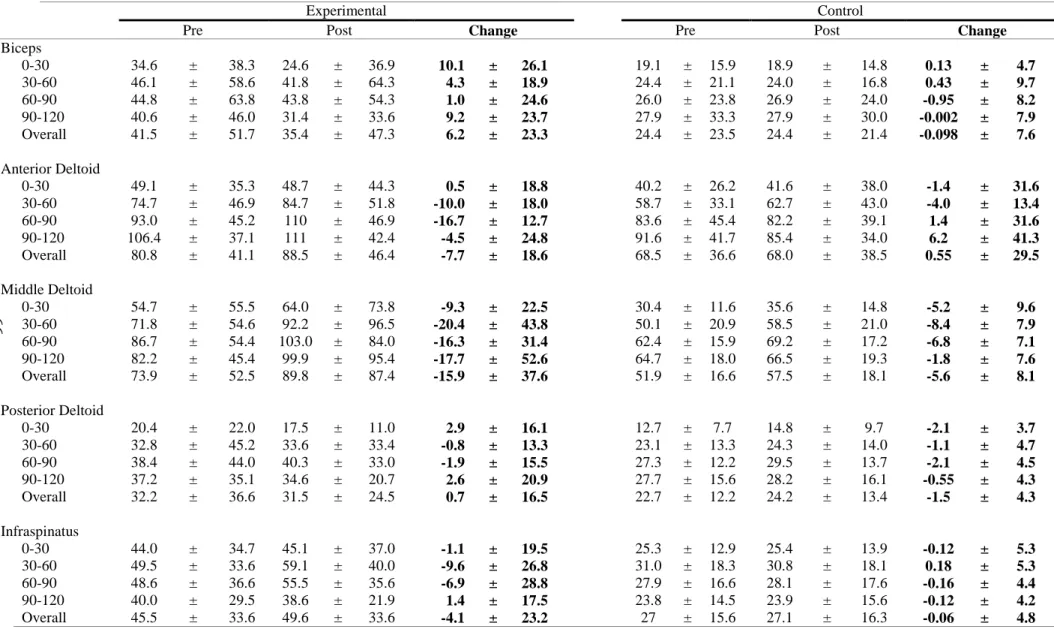TABLE 5: Means and Standard Deviations of % MVIC EMG activation during humeral scaption task 