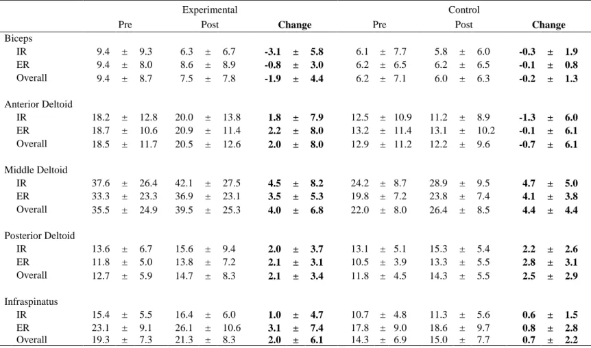TABLE 6: Means and Standard Deviations of % MVIC EMG activation during humeral internal/external  rotation task 