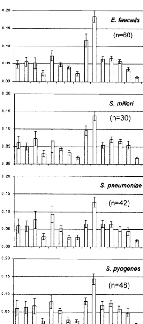 FIG. 2. Range of measured integral intensities for each speciesgroup. The means (bars) and standard deviations (error bars) are